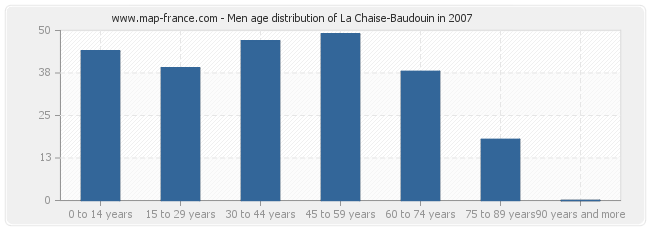 Men age distribution of La Chaise-Baudouin in 2007